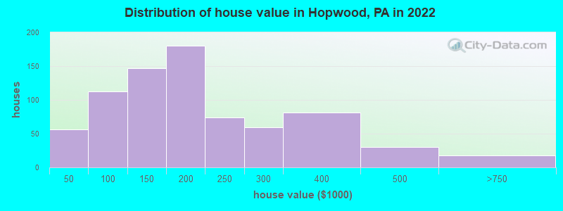 Distribution of house value in Hopwood, PA in 2022