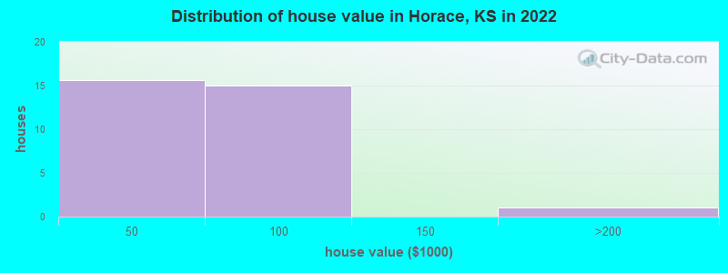 Distribution of house value in Horace, KS in 2022