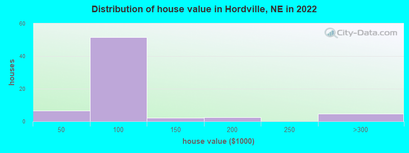 Distribution of house value in Hordville, NE in 2022