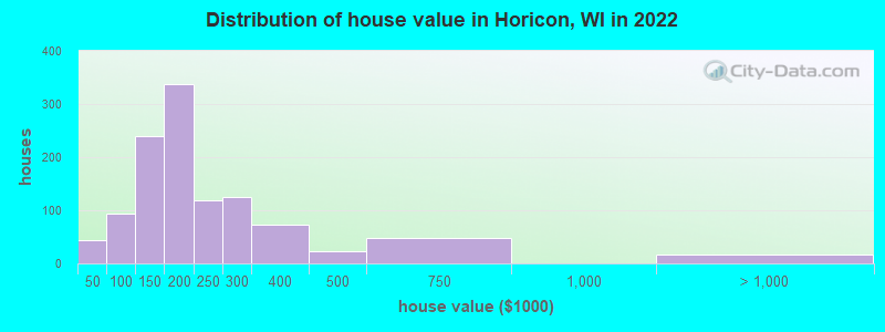 Distribution of house value in Horicon, WI in 2022