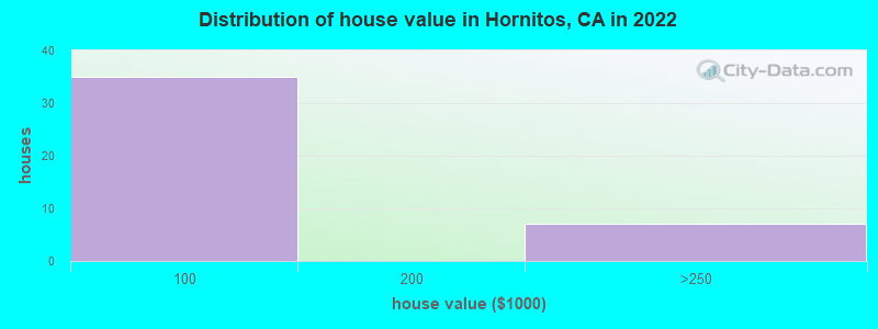 Distribution of house value in Hornitos, CA in 2022