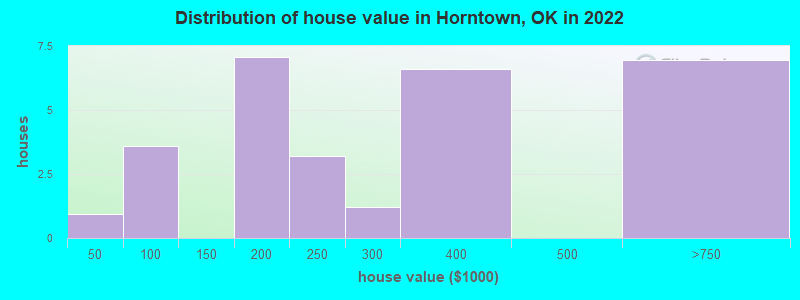 Distribution of house value in Horntown, OK in 2022