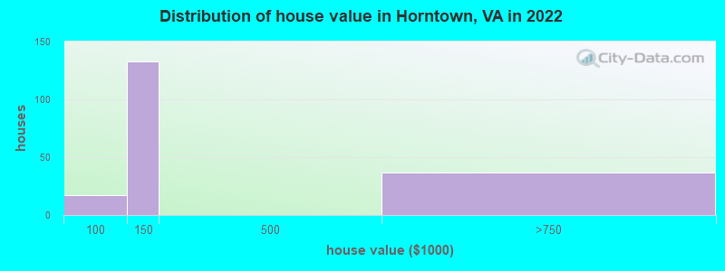Distribution of house value in Horntown, VA in 2022