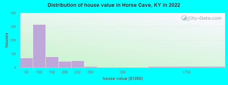 Distribution of house value in Horse Cave, KY in 2022