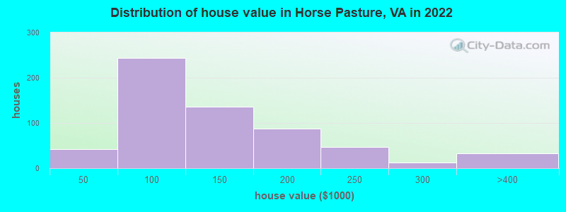 Distribution of house value in Horse Pasture, VA in 2022