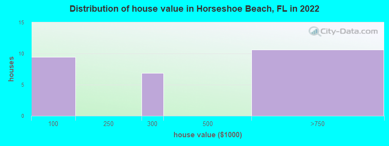 Distribution of house value in Horseshoe Beach, FL in 2022