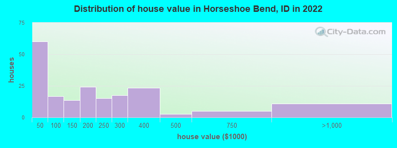Distribution of house value in Horseshoe Bend, ID in 2022