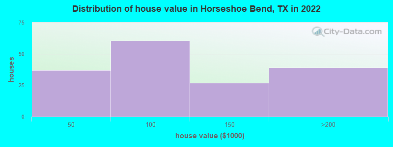 Distribution of house value in Horseshoe Bend, TX in 2022