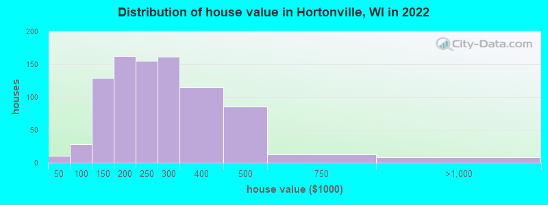 Distribution of house value in Hortonville, WI in 2022