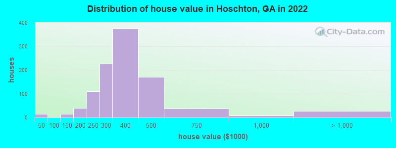 Distribution of house value in Hoschton, GA in 2022