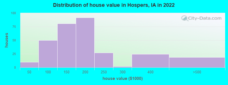 Distribution of house value in Hospers, IA in 2022