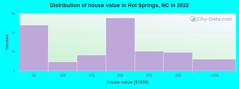 Distribution of house value in Hot Springs, NC in 2022