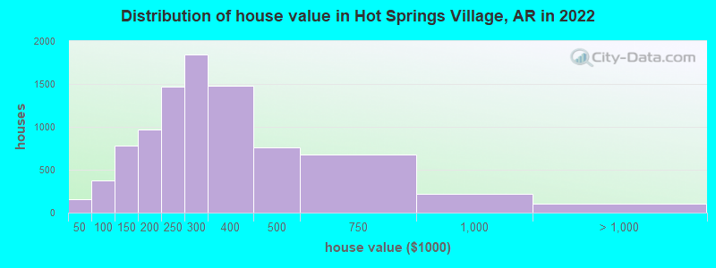 Distribution of house value in Hot Springs Village, AR in 2022