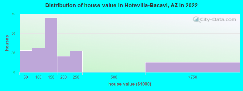 Distribution of house value in Hotevilla-Bacavi, AZ in 2022