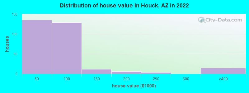 Distribution of house value in Houck, AZ in 2022