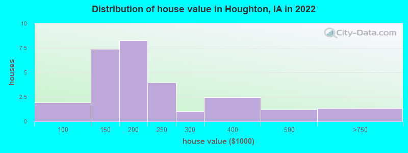Distribution of house value in Houghton, IA in 2022