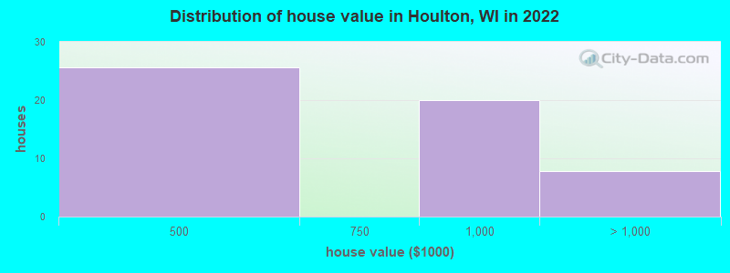 Distribution of house value in Houlton, WI in 2019