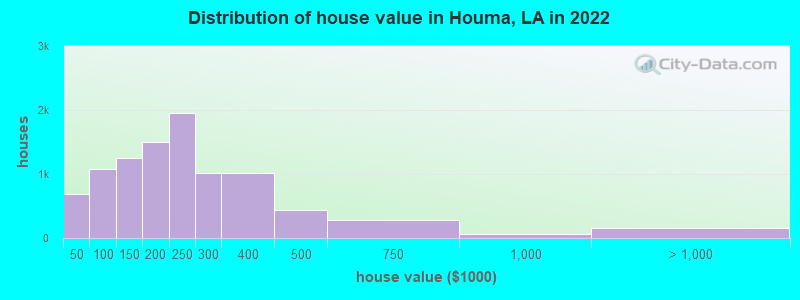 Distribution of house value in Houma, LA in 2019