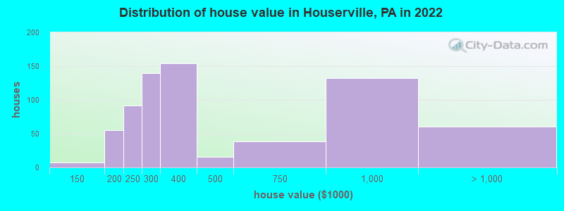 Distribution of house value in Houserville, PA in 2022