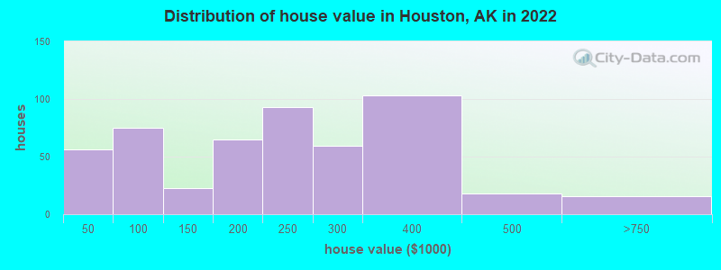 Distribution of house value in Houston, AK in 2022