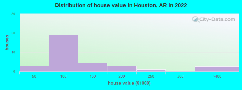 Distribution of house value in Houston, AR in 2022