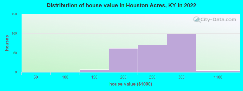 Distribution of house value in Houston Acres, KY in 2022