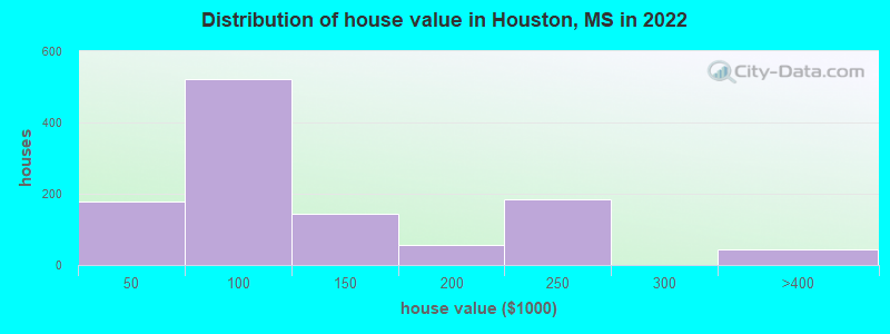 Distribution of house value in Houston, MS in 2022
