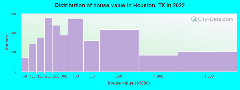 Distribution of house value in Houston, TX in 2019