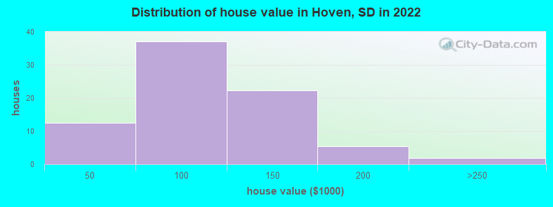 Distribution of house value in Hoven, SD in 2022