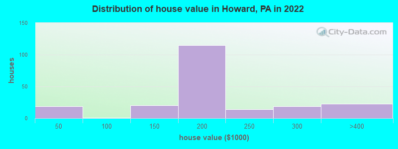Distribution of house value in Howard, PA in 2022