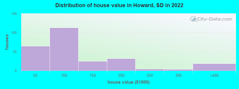 Distribution of house value in Howard, SD in 2022