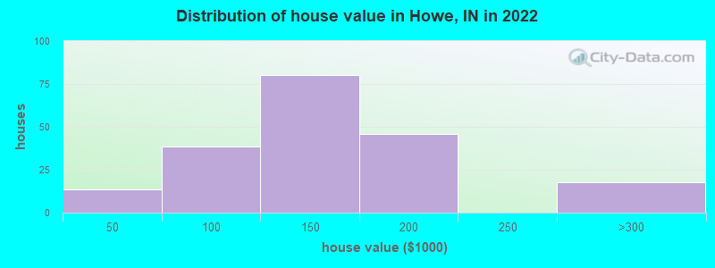 Distribution of house value in Howe, IN in 2022