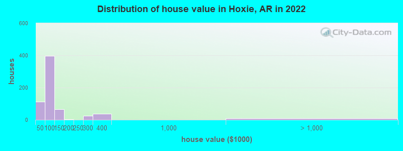 Distribution of house value in Hoxie, AR in 2022