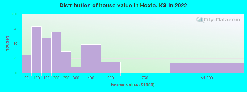 Distribution of house value in Hoxie, KS in 2022