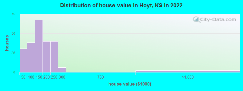 Distribution of house value in Hoyt, KS in 2022