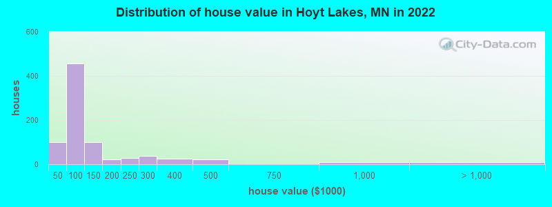 Distribution of house value in Hoyt Lakes, MN in 2022