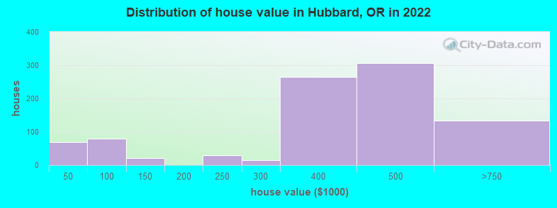 Distribution of house value in Hubbard, OR in 2022