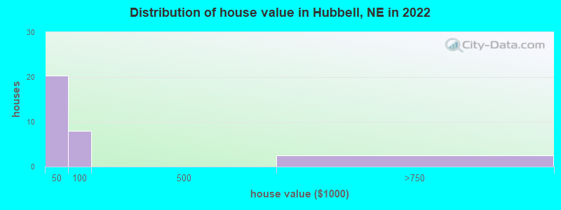 Distribution of house value in Hubbell, NE in 2022