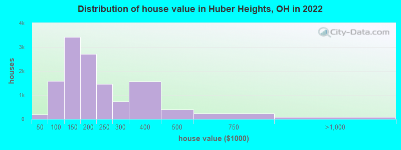 Distribution of house value in Huber Heights, OH in 2019