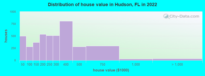 Distribution of house value in Hudson, FL in 2021