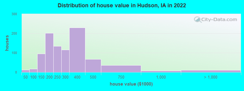 Distribution of house value in Hudson, IA in 2019