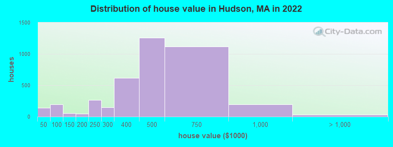 Distribution of house value in Hudson, MA in 2019