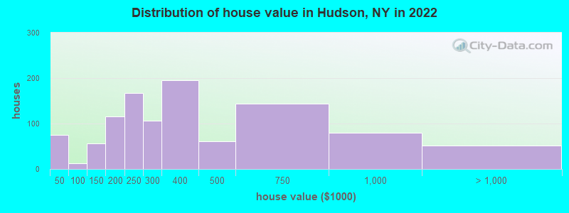 Distribution of house value in Hudson, NY in 2019