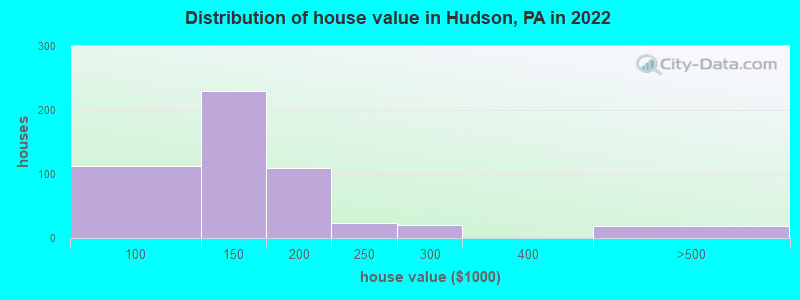 Distribution of house value in Hudson, PA in 2022