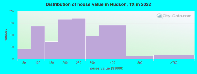Distribution of house value in Hudson, TX in 2022