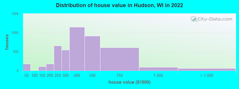 Distribution of house value in Hudson, WI in 2022