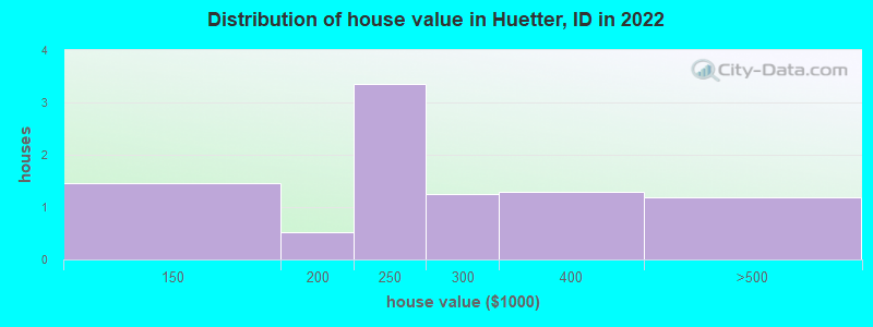 Distribution of house value in Huetter, ID in 2022