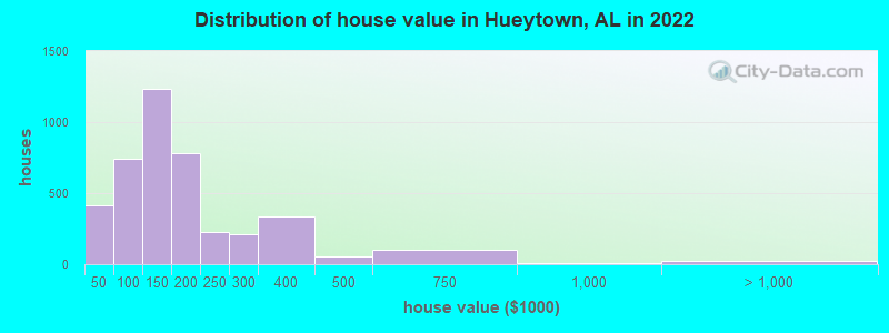 Distribution of house value in Hueytown, AL in 2019