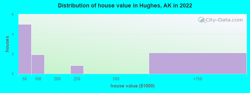 Distribution of house value in Hughes, AK in 2022