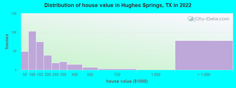Distribution of house value in Hughes Springs, TX in 2019